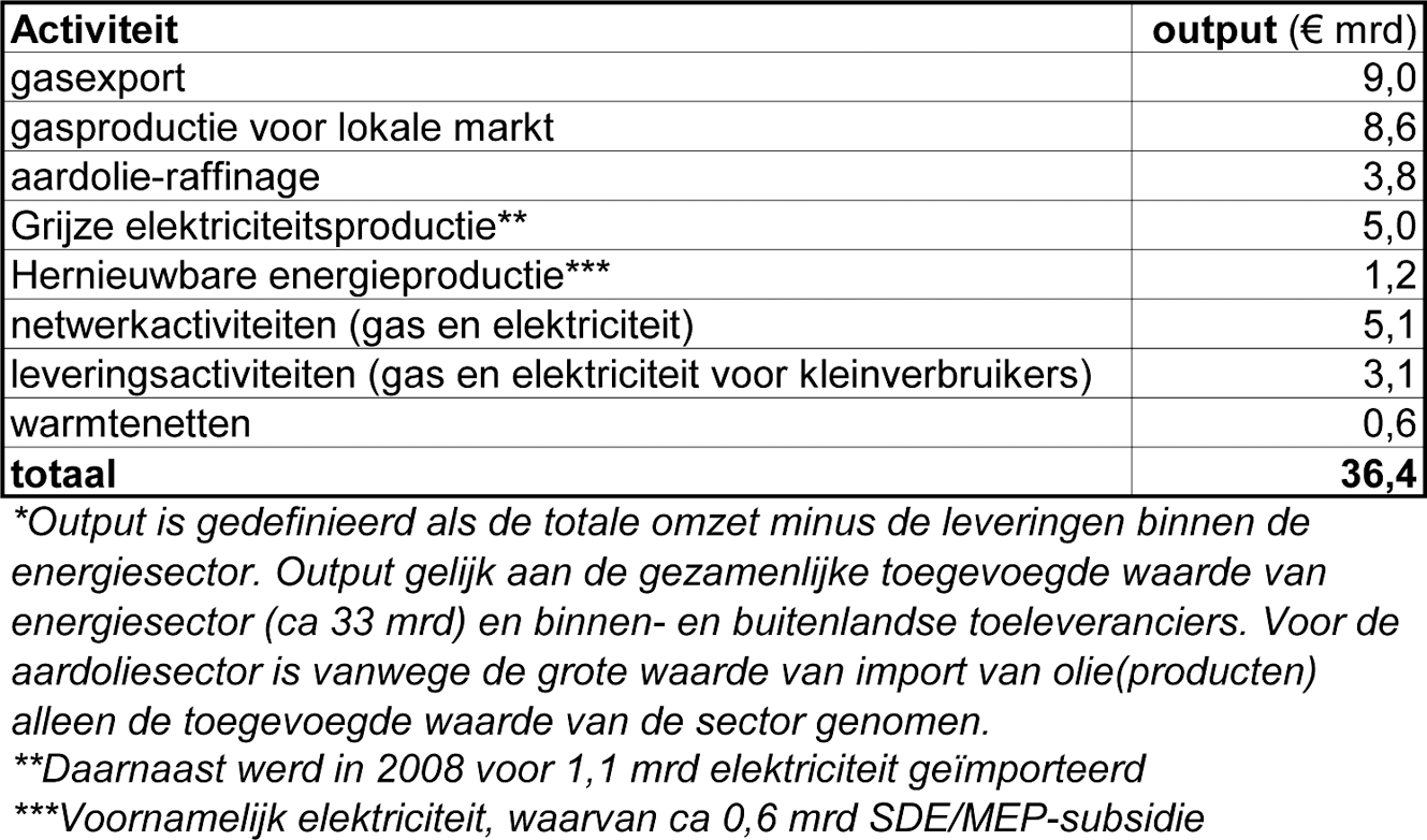 Tabel: Indicatieve output* gas-, elektriciteits-, aardolie- en warmtesector in 2008