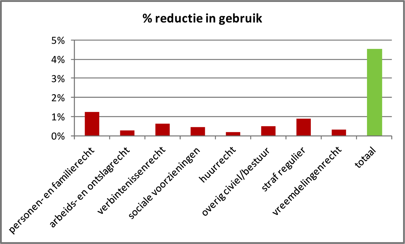 Figuur 4: reductie in gebruik naar rechtsgebied ten opzichte van het totaal aantal toevoegingen