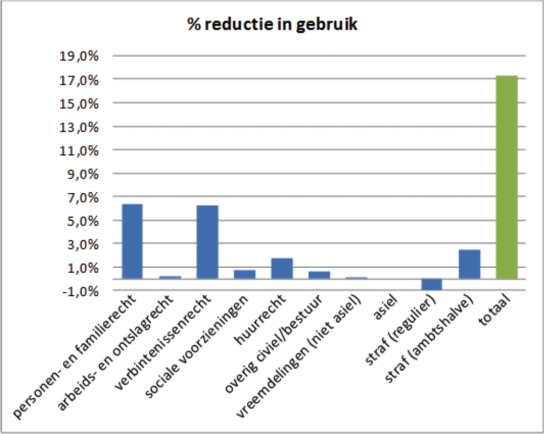 Figuur 1: reductie in gebruik naar rechtsgebied ten opzichte van het totaal aantal toevoegingen