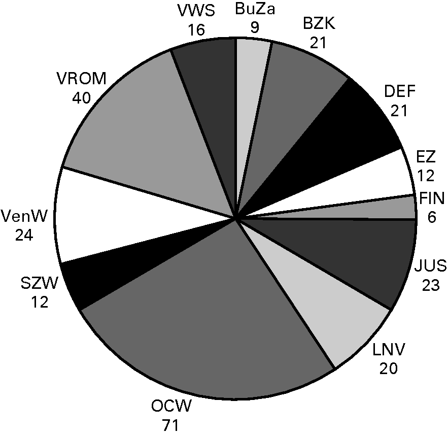 Figuur 2 Aantallen overheidsstichtingen per departement (indeling tot 14-1-2008) per eind 2008