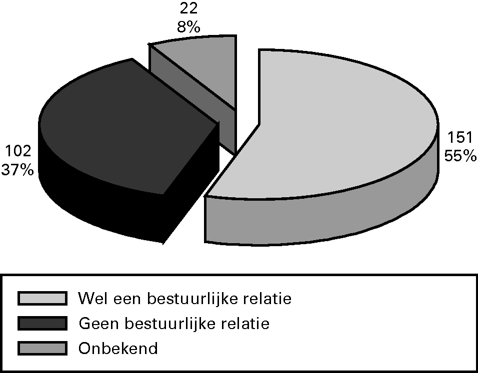 Figuur 4 Bestuurlijke relatie minister – stichting