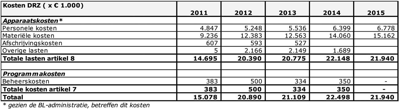 Tabel 2. Totale uitgaven DRZ (incl. artikel 7)