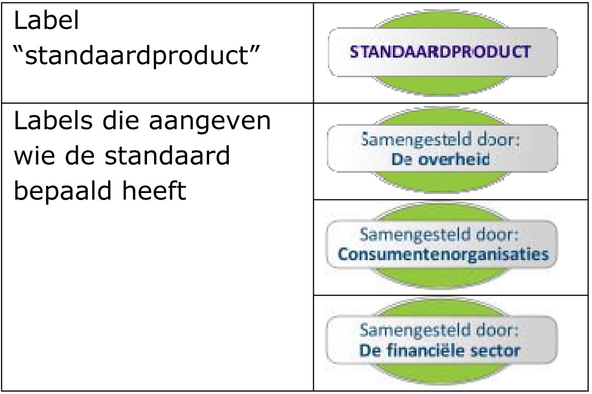 Figuur 2 Labels die zijn gehanteerd in het onderzoek.