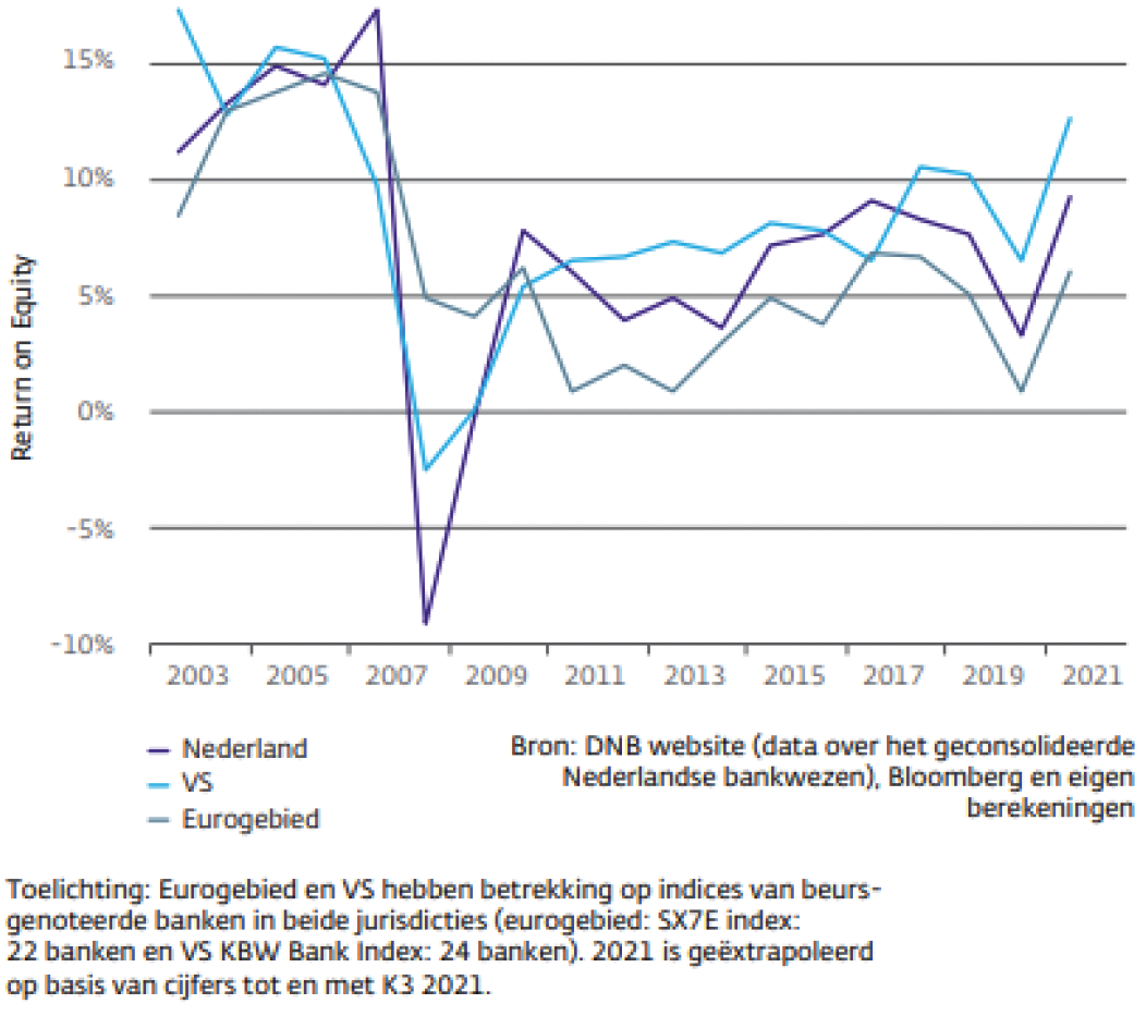 Figuur 1: winstgevendheid Europese banken lager dan Amerikaanse banken. Bron: