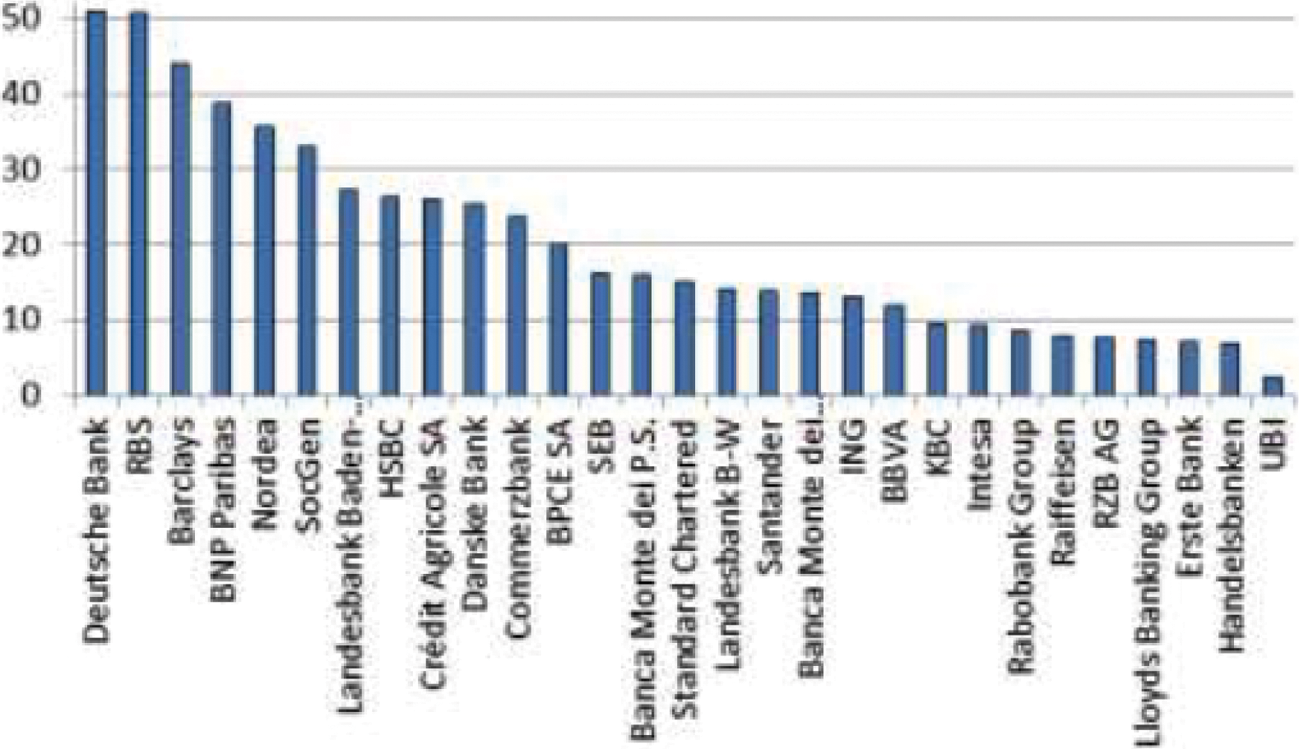 Figuur 3: activa aangehouden voor handelsdoeleinden van grote Europese banken (in % van balanstotaal)