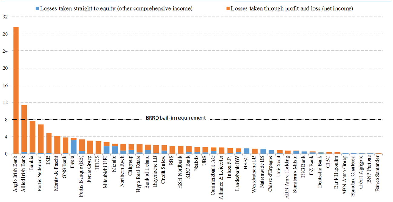 Grafiek 1. Bankverliezen als percentage van totale activa 2007–2012