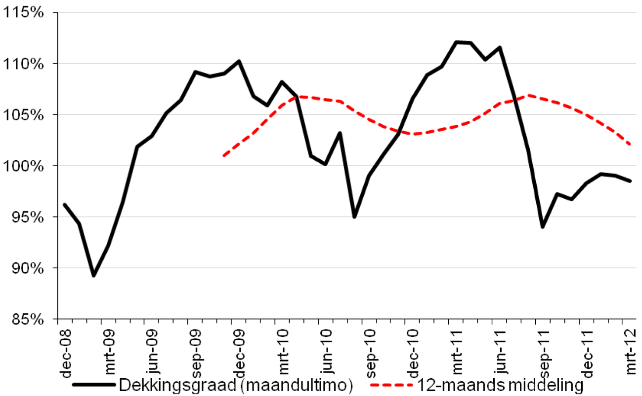 Figuur 1 Dekkingsgraad pensioenfondsen, met en zonder middeling