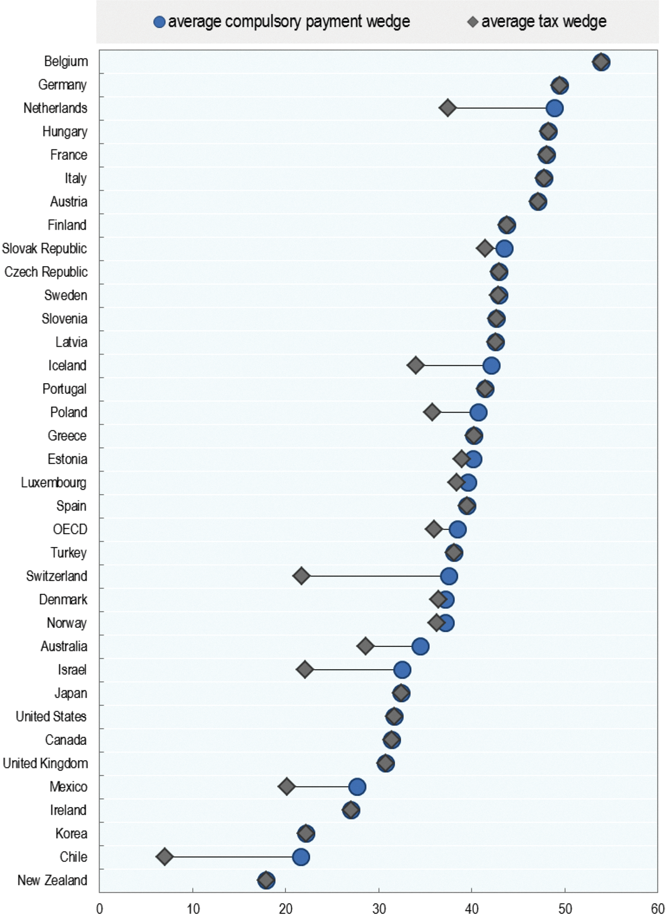 Figuur 1: Average compulsory payment wedge and average tax wedge for single taxpayers without children at average earnings. 20161