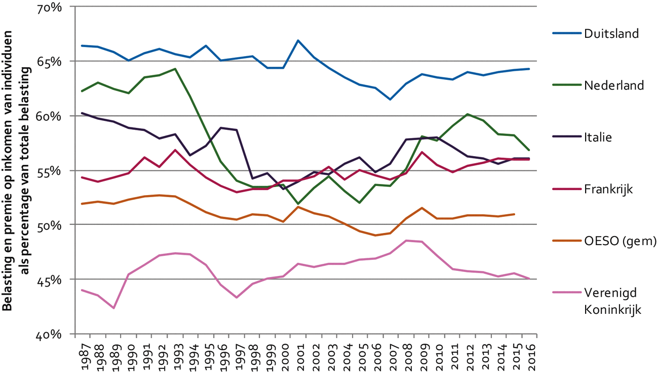 Figuur 3: Ontwikkeling van belasting op inkomen van individuen als % van totale belasting