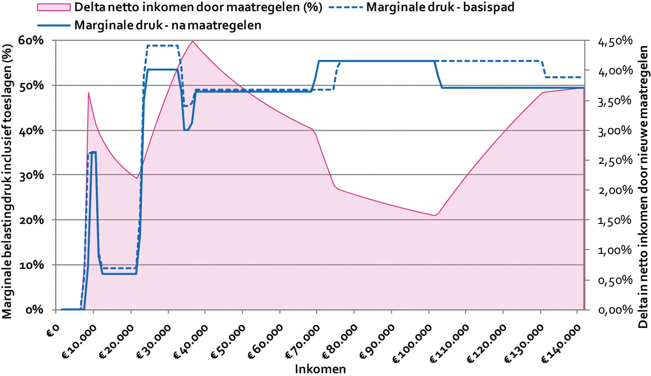 Figuur 5: Marginale druk inclusief toeslagen