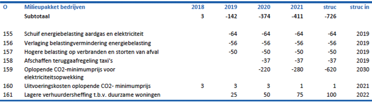 Tabel O uit het regeerakkoord v.w.b. «milieupakket bedrijven»