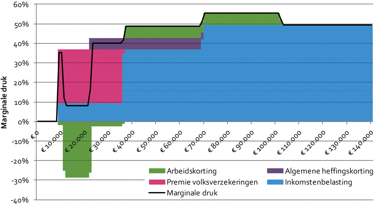 Figuur 8: Marginale druk in 2021 na RA maatregelen, uitgesplitst