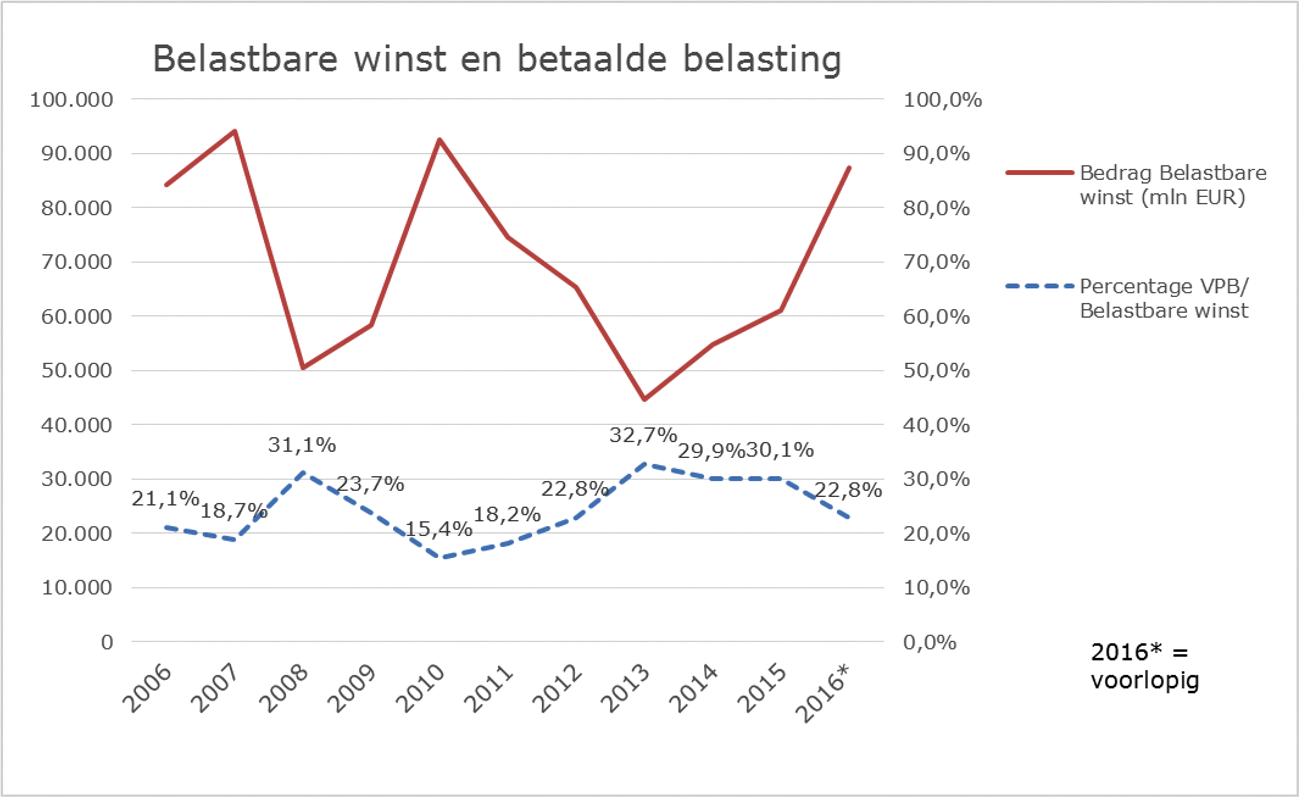 Figuur 10: Vennootschapsbelasting uitgedrukt als % van belastbare winst.