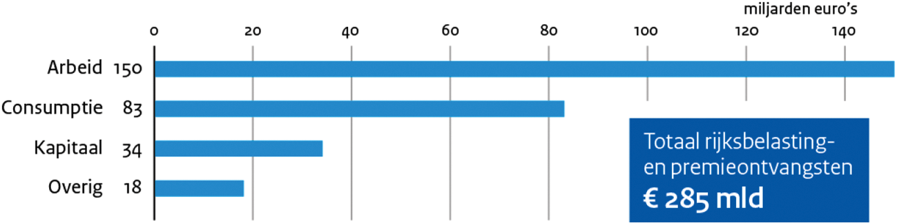 Figuur 3: rijksbelasting en -premieontvangsten naar grondslag 2018 (bron: Ministerie van Financiën)