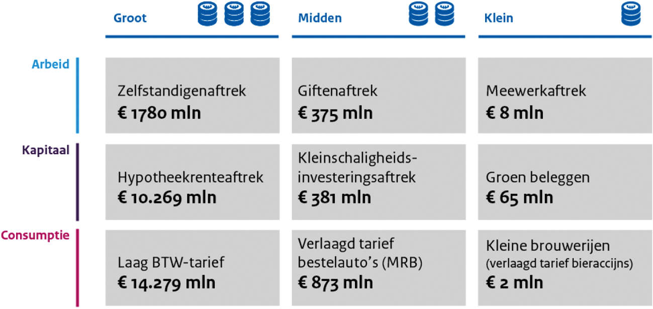 Figuur 9: voorbeelden van fiscale regelingen