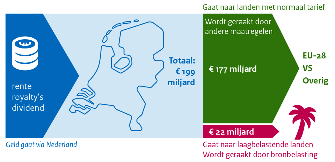 Figuur 2: Verdeling uitgaande financiële stromen