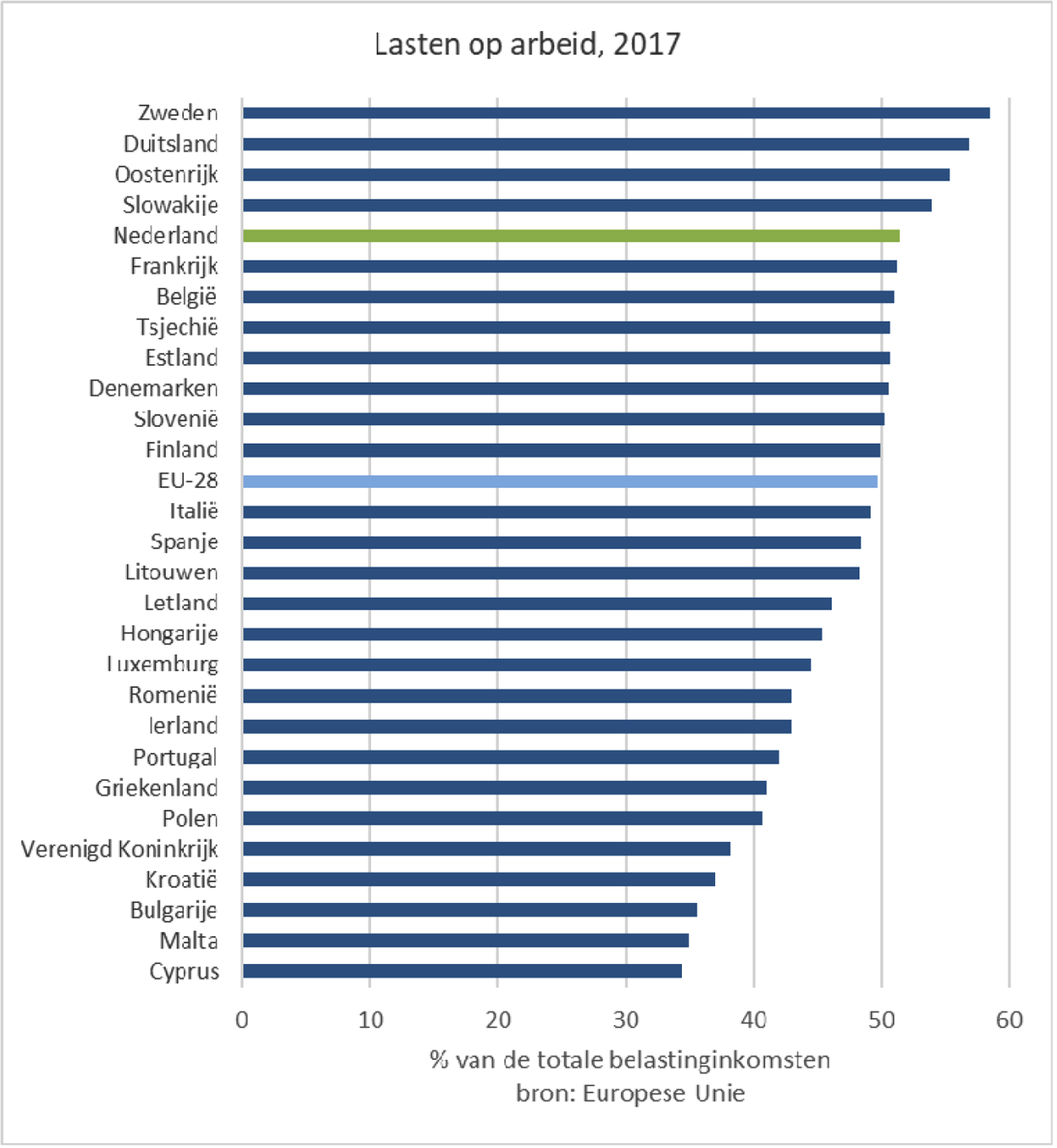 Figuur 3: Internationale vergelijking van lasten op arbeid als % van totale belastinginkomsten (2017)