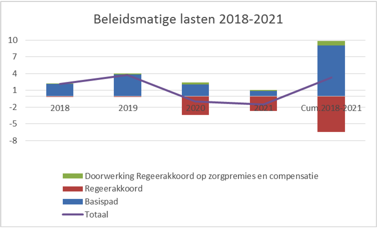 Figuur 4: Inkomstenkader ten tijde van Startnota