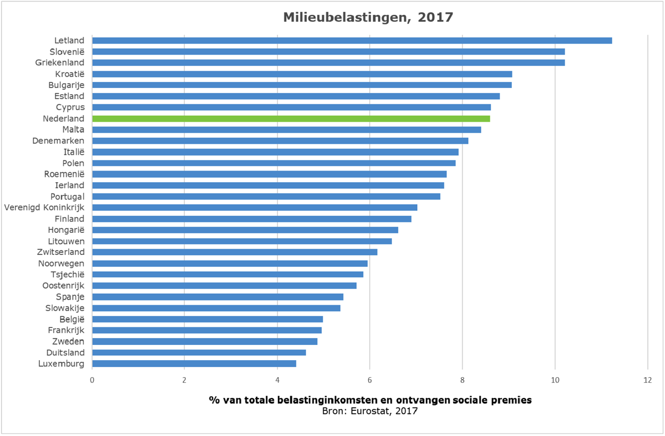 Figuur 6: Milieubelastingen1 in internationaal vergelijkend perspectief (2017)