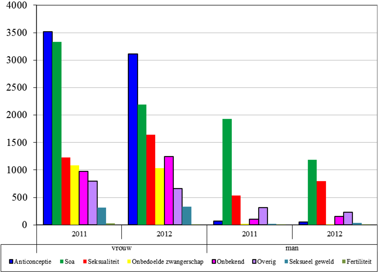 Figuur 2: Aantal Sense-consulten naar gespreksthema en geslacht, 2011–2012