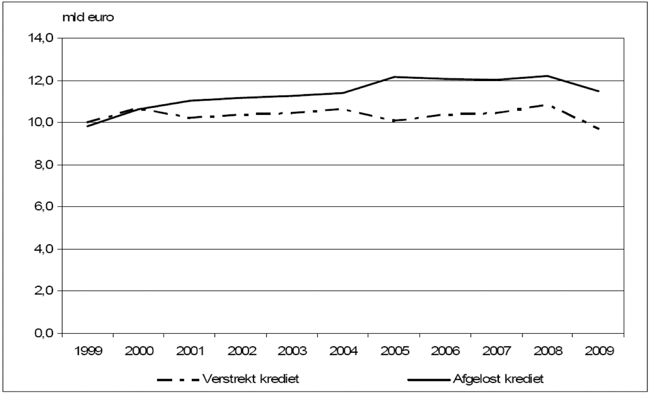 Ontwikkeling verstrekt en afgelost consumptief krediet