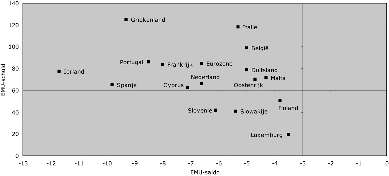 Bron: European Commission, European Economic Forecast, Spring 2010