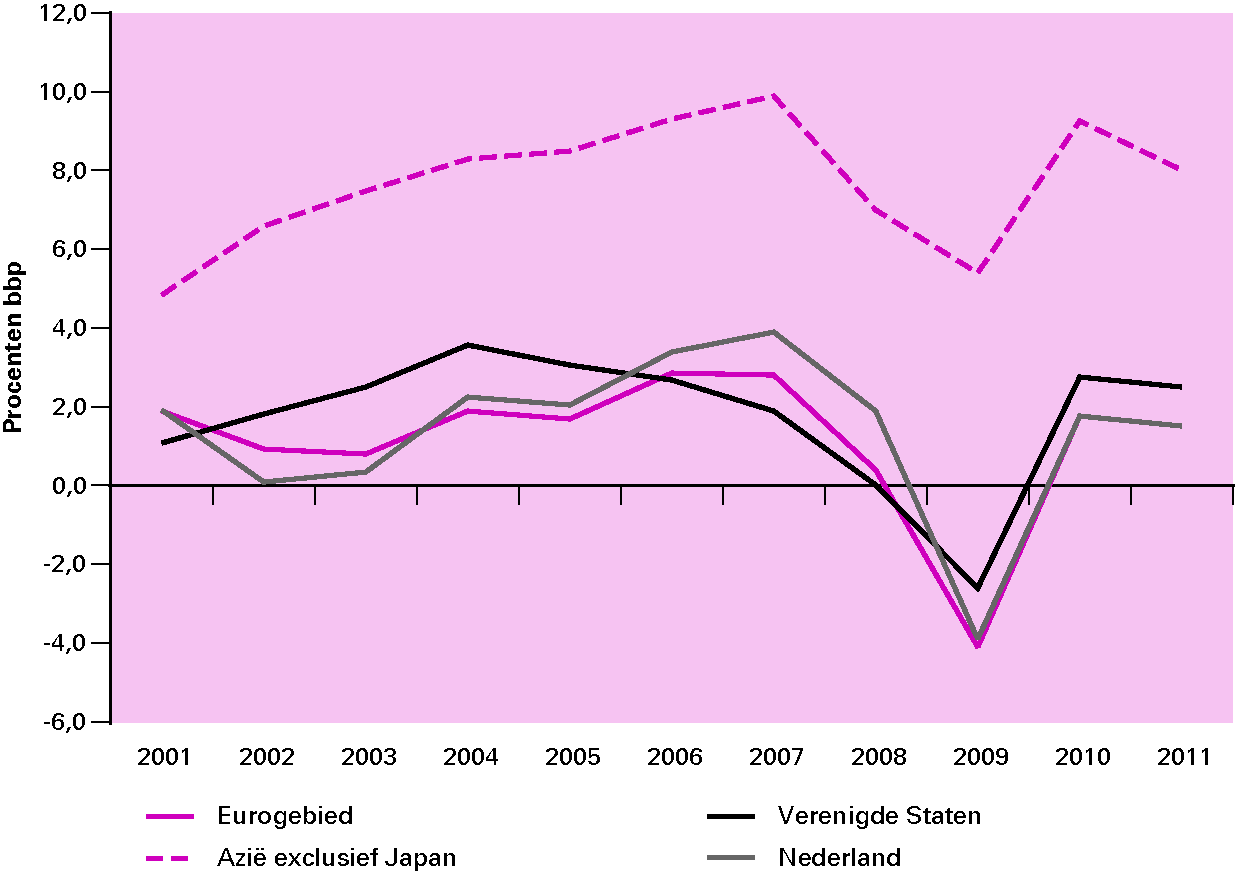 Figuur 1.1 Pril herstel economische groei