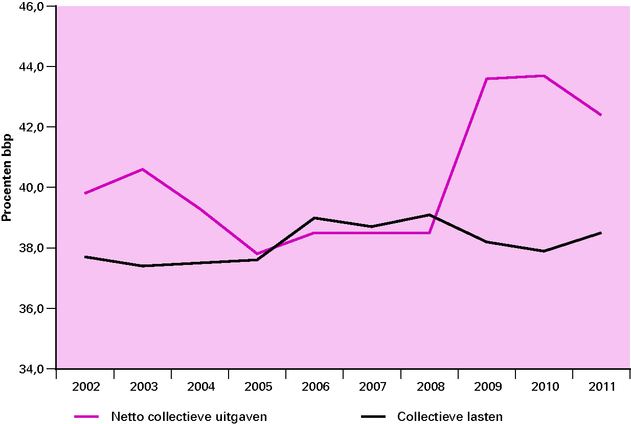 Figuur 1.4 Ontwikkeling inkomsten en uitgaven in procenten bbp