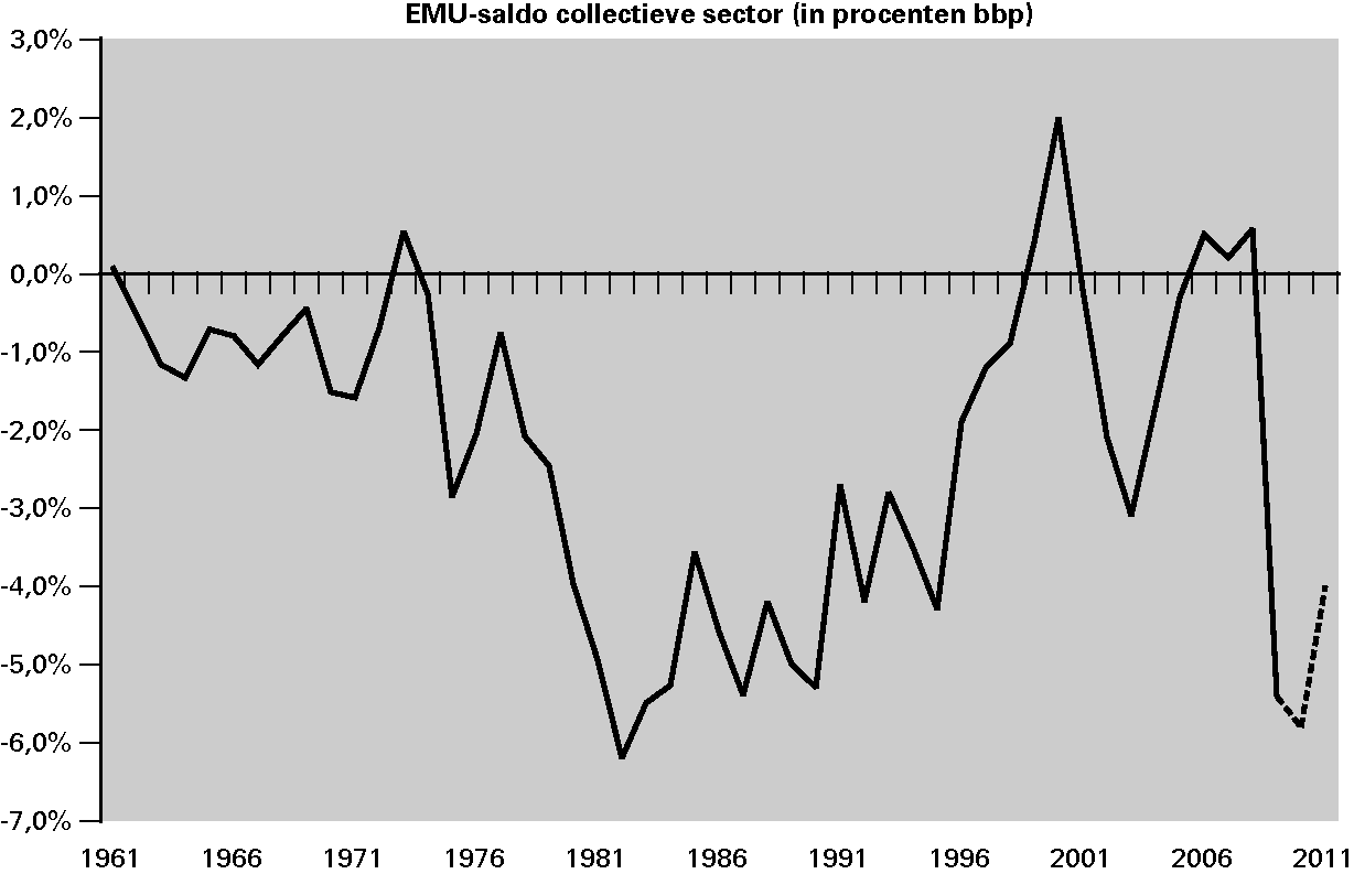 Figuur 1.1 Historisch overzicht 				  EMU-saldo