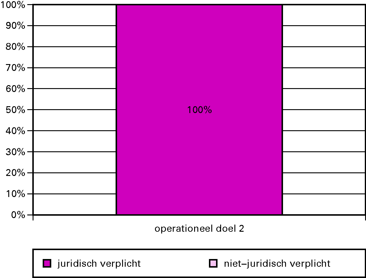 Grafiek budgetflexibiliteit