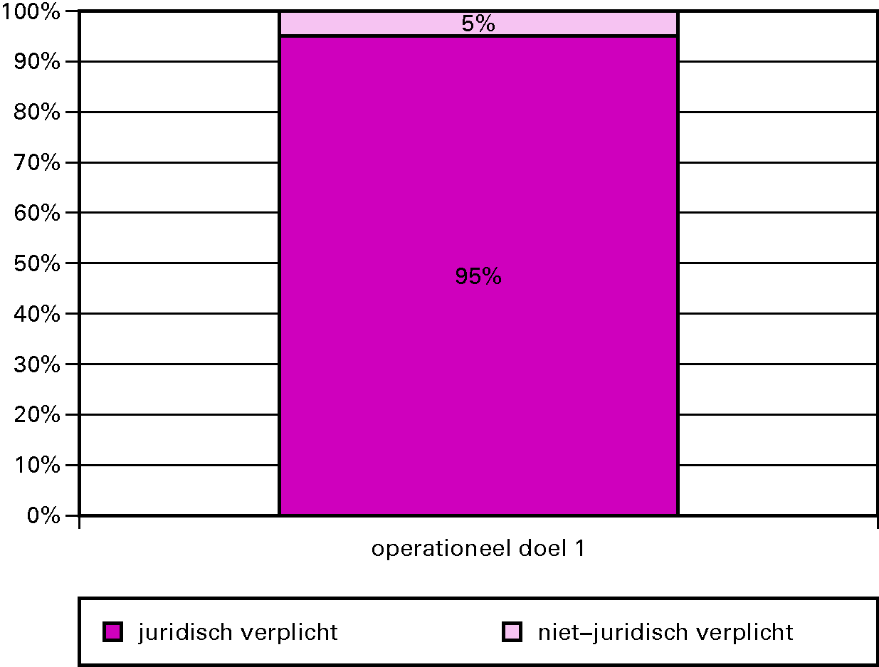 Grafiek budgetflexibiliteit