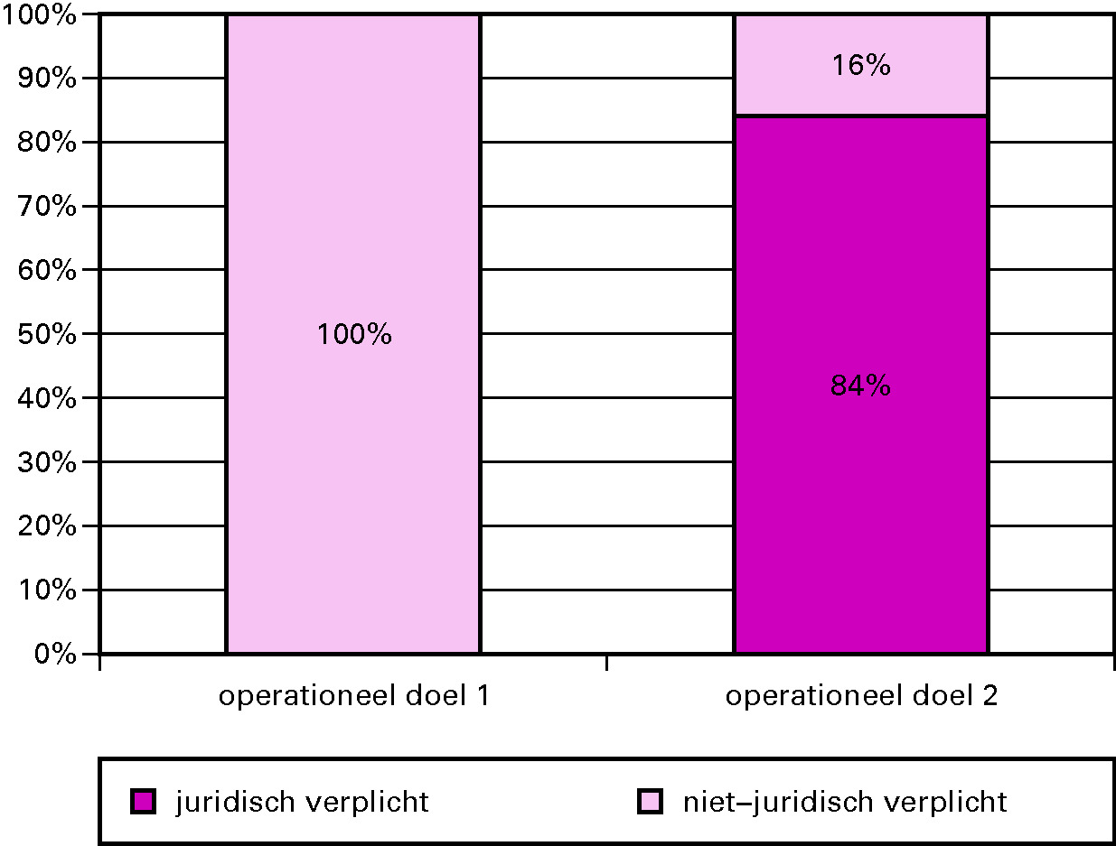 Grafiek budgetflexibiliteit