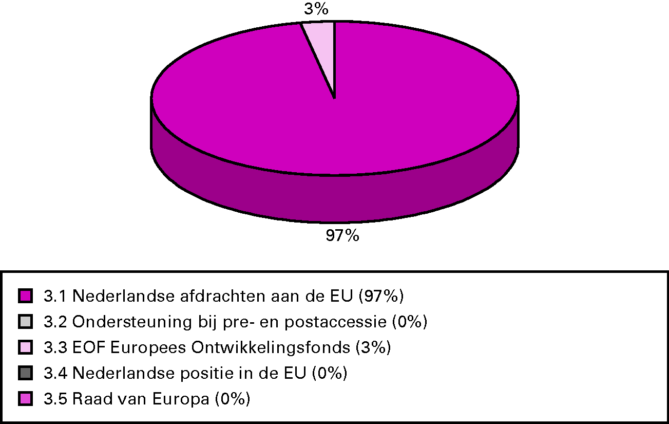 Procentuele verdeling uitgaven 2011 per operationele doelstelling