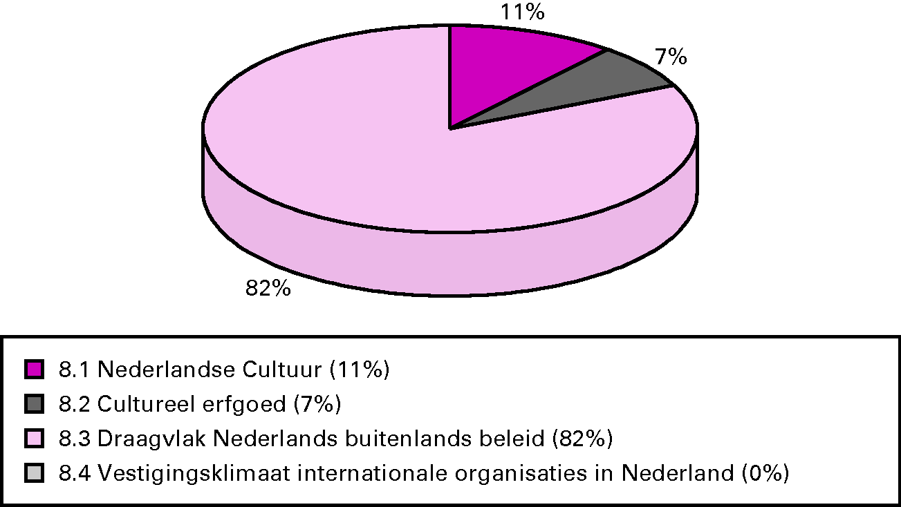 Procentuele verdeling uitgaven 2011 per operationele doelstelling