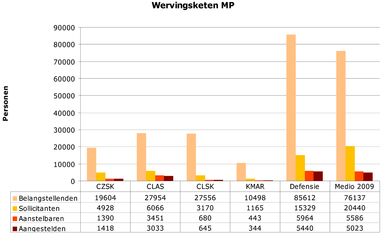 Grafiek 1: Wervingsketen militair personeel (MP) in de periode 1 juli 2009–30 juni 2010