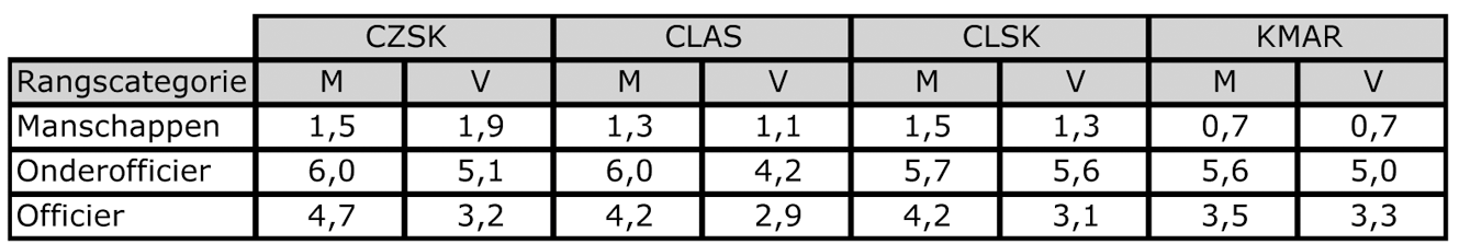 Tabel III: De gemiddelde duur in de vorige rang in jaren van het militaire personeel dat in periode 1 juli 2009 – 30 juni 2010 is bevorderd, per operationeel commando