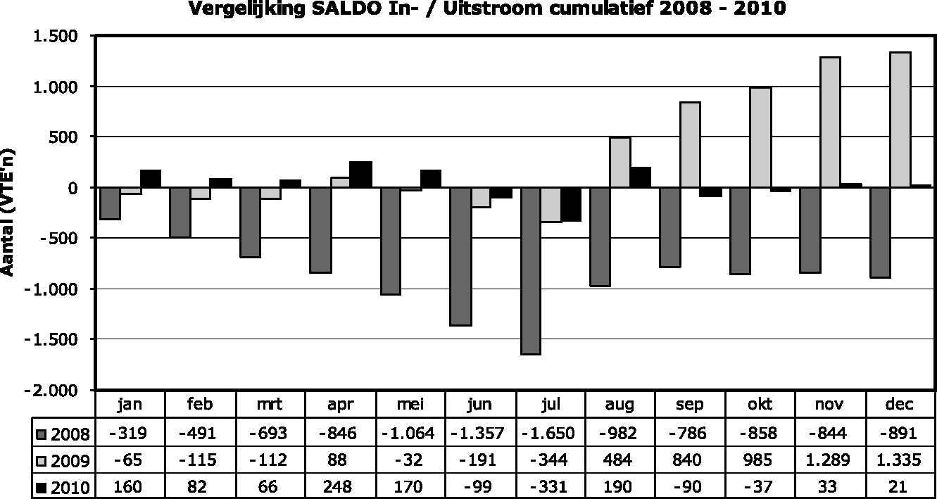 Grafiek III: Ontwikkeling saldo in- en uitstroom militair personeel 2008–2010