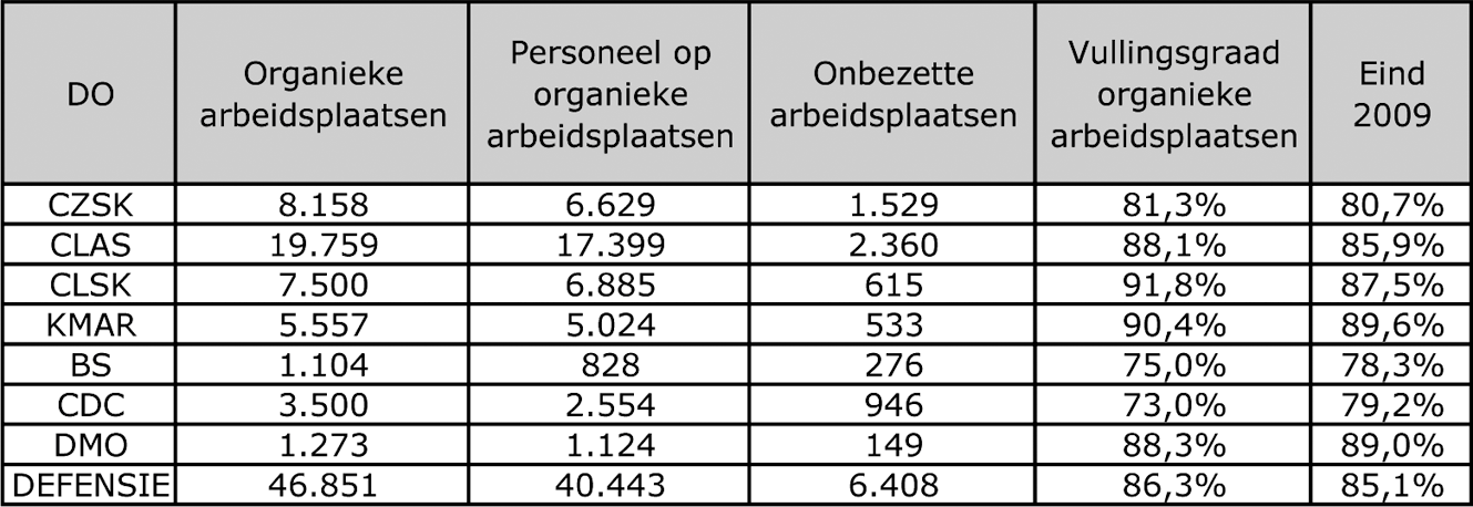 Tabel VI: Vulling functies militair personeel per 31 december 2010, alsmede de gegevens van de voorgaande rapportageperiode