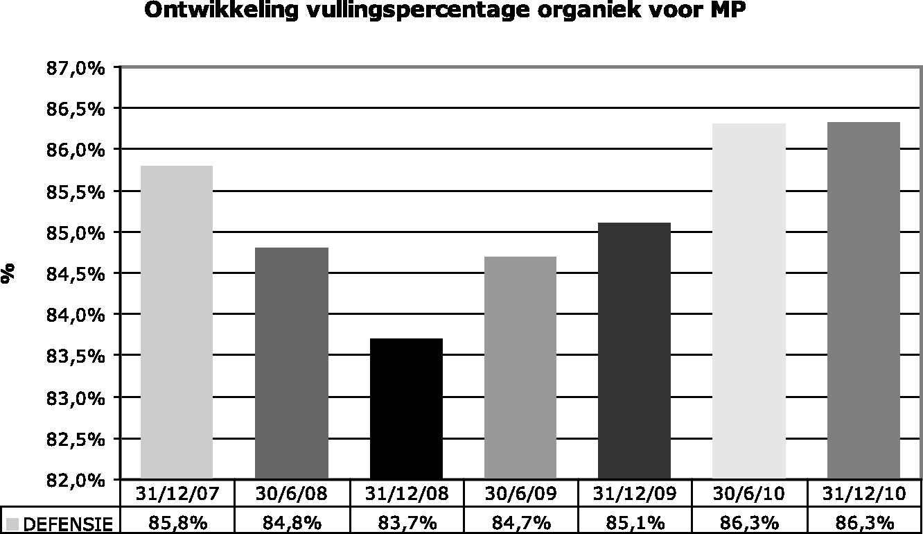 Grafiek IV: Ontwikkeling organieke vulling militair personeel (MP)