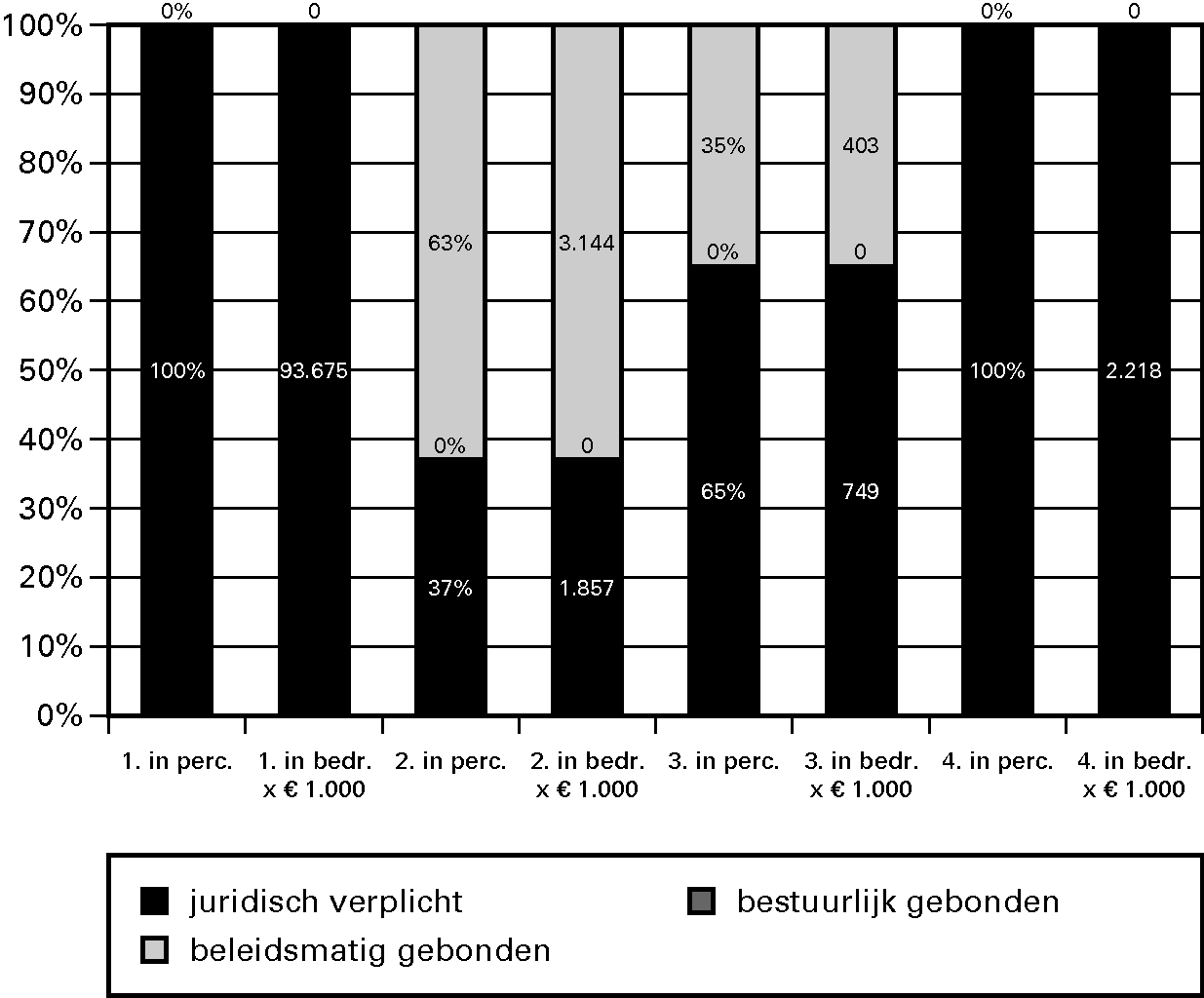 Grafiek 7.1 Budgetflex in % en bedragen per 							 operatoneel doel in het begrotingsjaar 2011