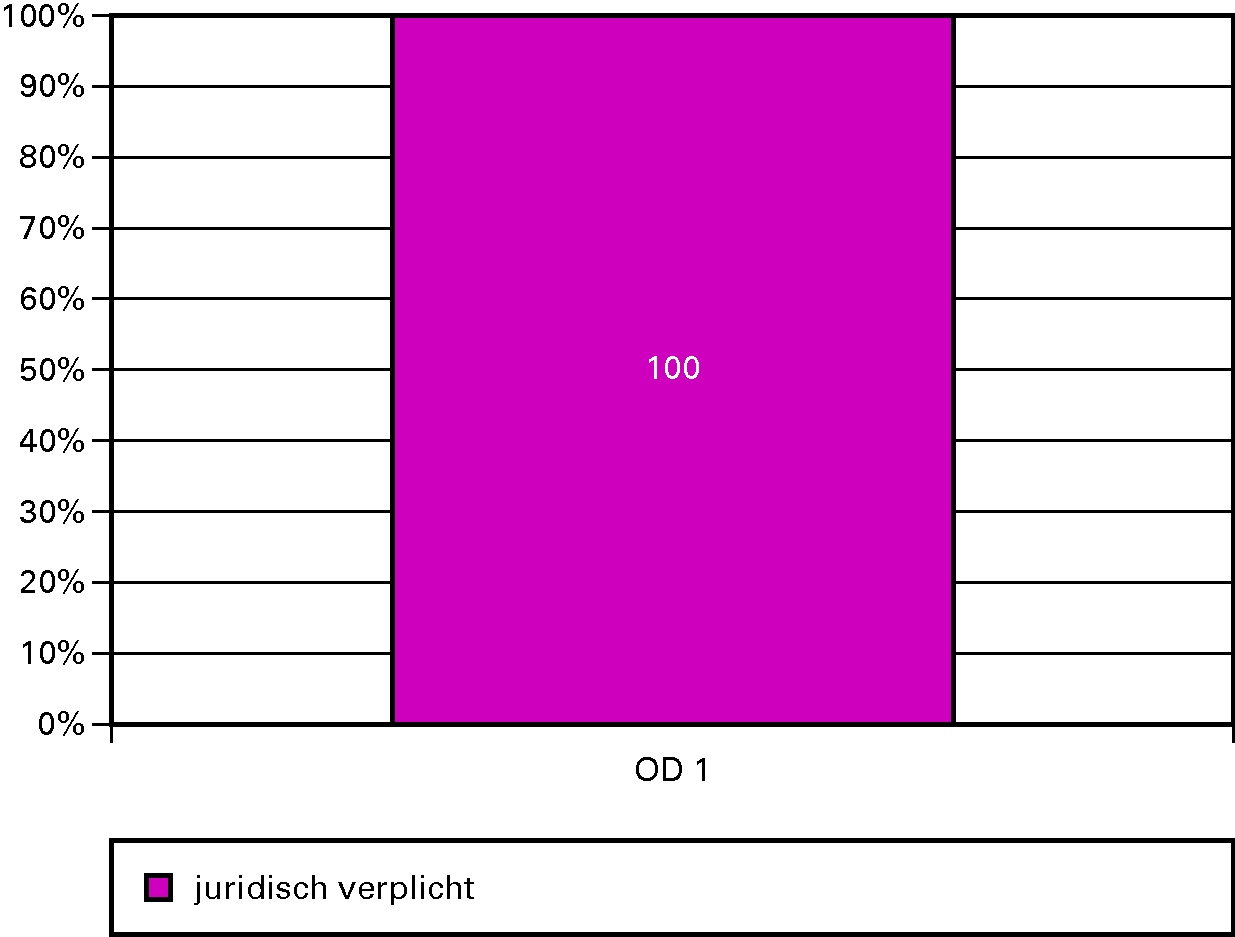 Grafiek budgetflexibiliteit per operationeel doel