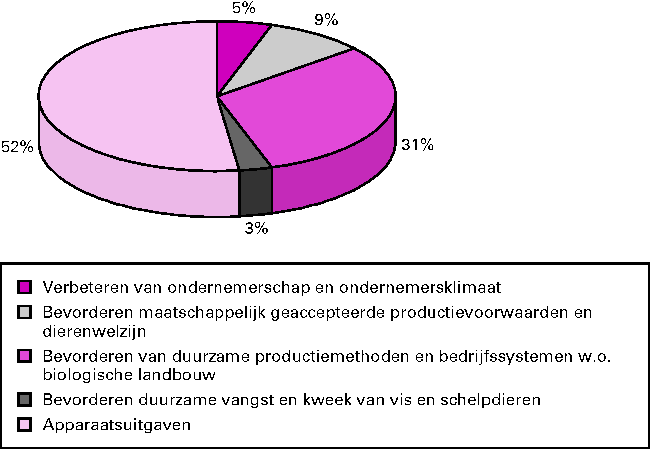 Procentuele verdeling uitgaven 2011 over operationele 						doelstellingen en apparaat