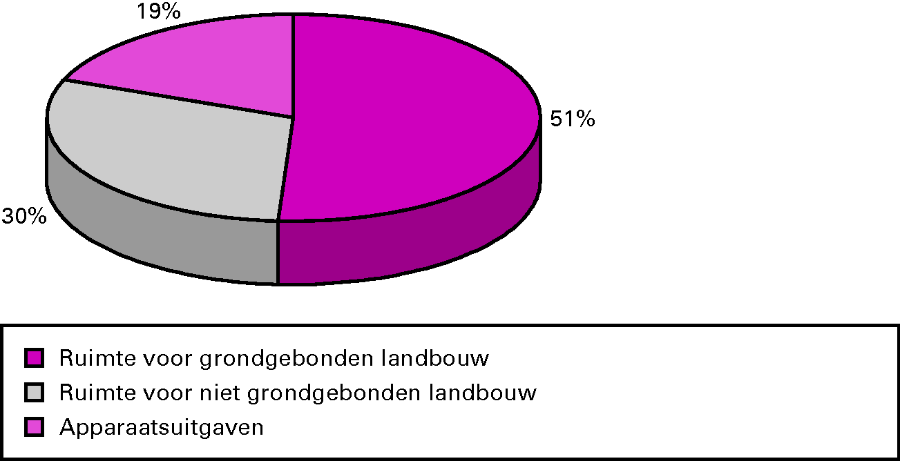 Procentuele verdeling uitgaven 2011 over operationele 						doelstellingen en apparaat