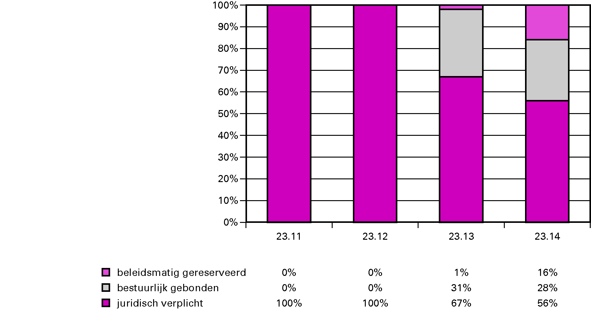 Grafiek budgetflexibiliteit