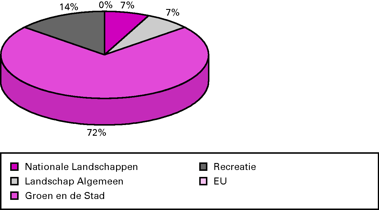 Procentuele verdeling uitgaven 2011 over operationele 						doelstellingen en apparaat