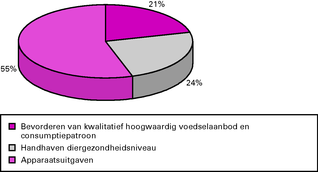 Procentuele verdeling uitgaven 2011 over operationele 						doelstellingen en apparaat