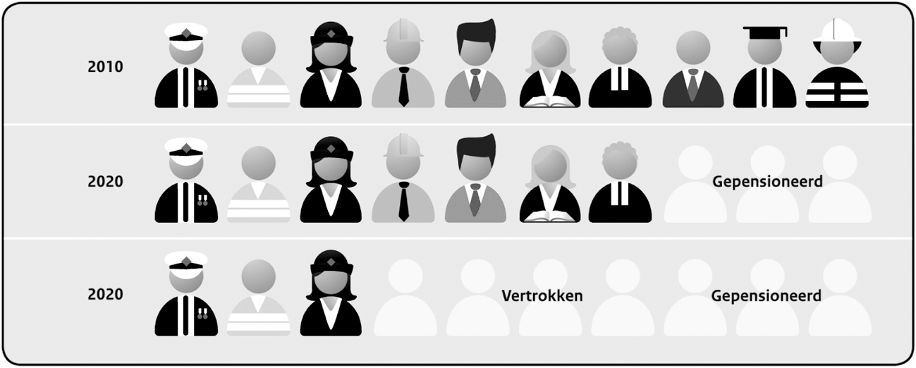 Figuur 2.3 Uitstroom van werknemers bij de overheid, 2010–2020