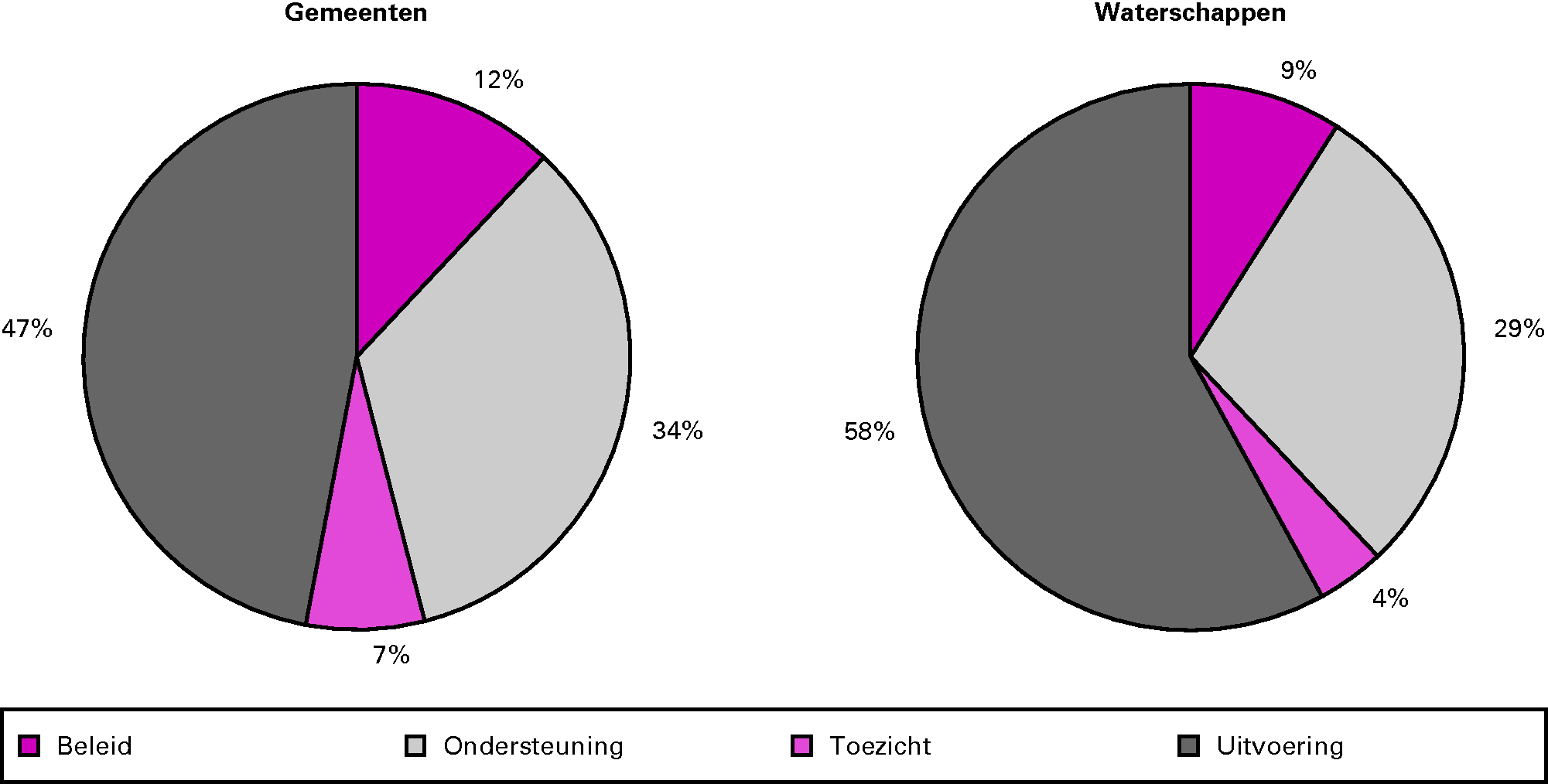 Figuur 3.3 Werkgelegenheid bij gemeenten en waterschappen naar soort werk, 2008 (in % van totaal)