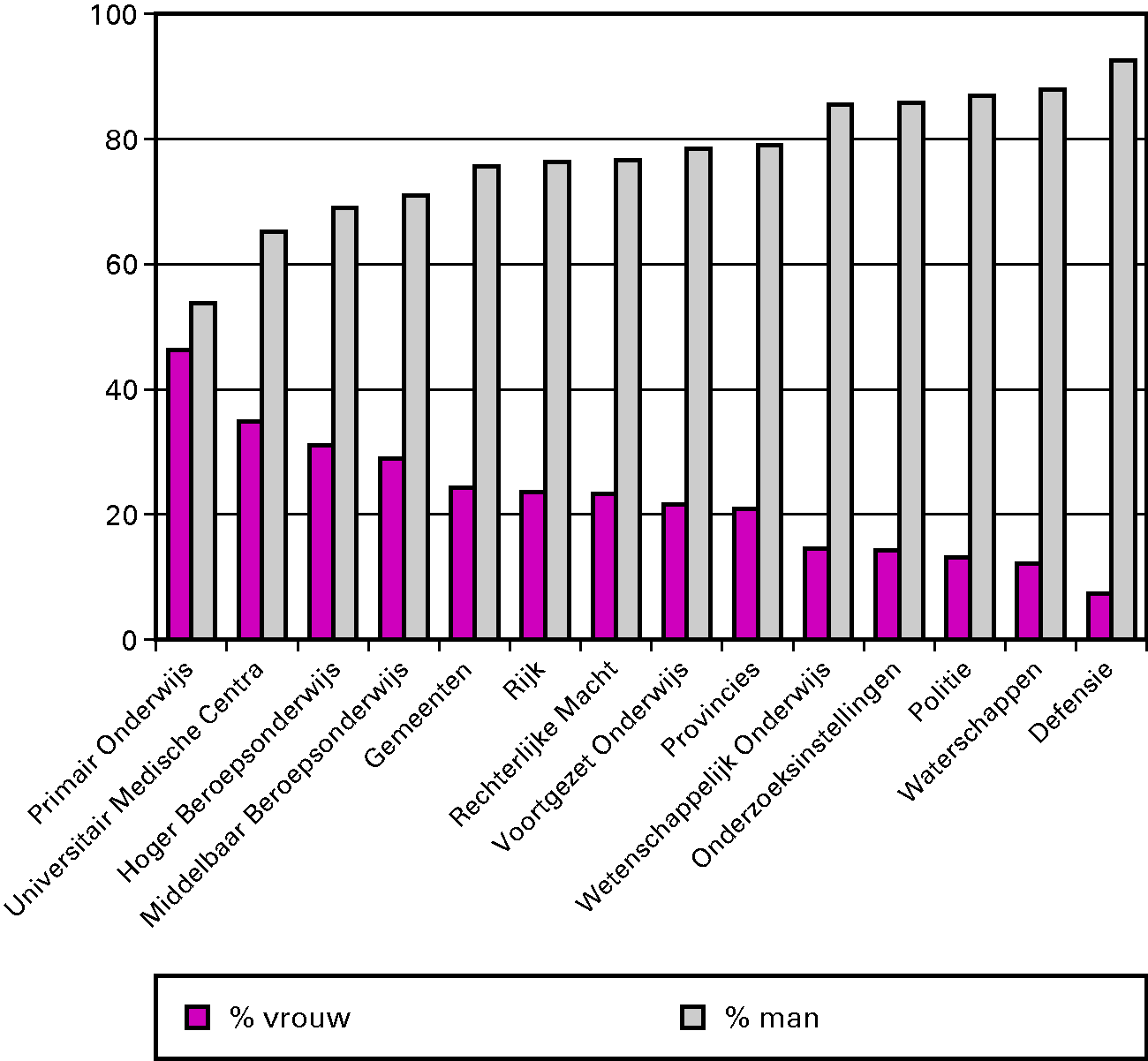 Figuur 5.1: Diversiteit naar geslacht in de top, 2008 