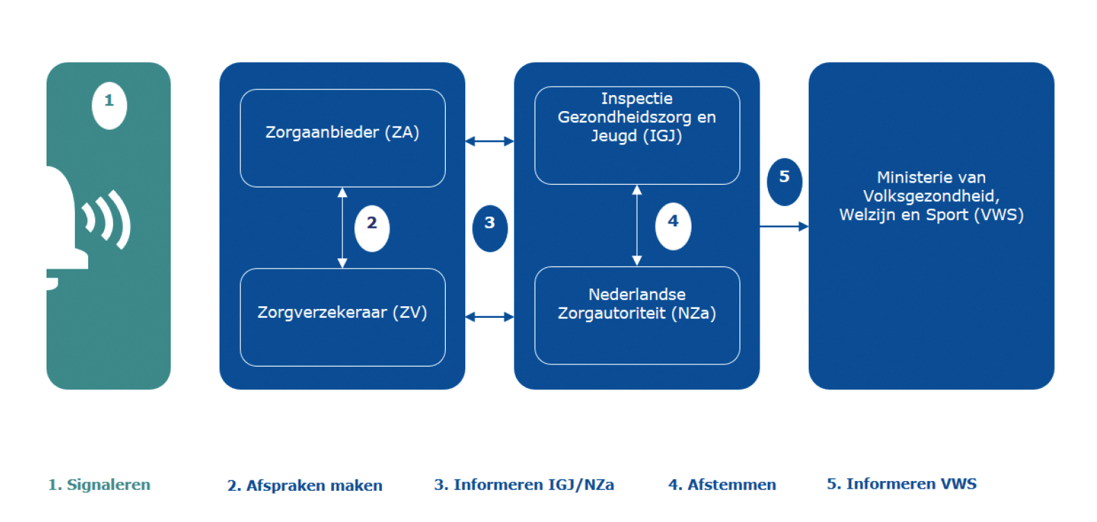 Figuur 1: Schematische weergave proces van vroegsignalering